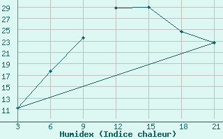 Courbe de l'humidex pour Tetovo