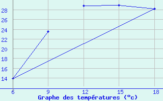 Courbe de tempratures pour Burgos (Esp)