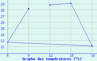 Courbe de tempratures pour Bragin