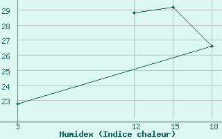 Courbe de l'humidex pour Tripoli