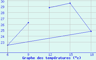 Courbe de tempratures pour Ras Sedr