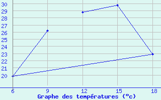 Courbe de tempratures pour Miliana