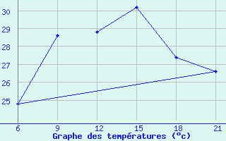 Courbe de tempratures pour Vlore