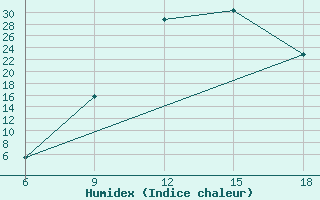 Courbe de l'humidex pour Sidi Bel Abbes