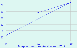 Courbe de tempratures pour Zaghonan Magrane