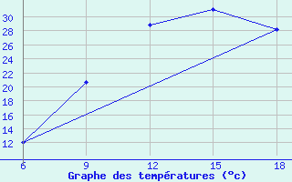 Courbe de tempratures pour Ain Sefra