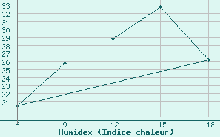 Courbe de l'humidex pour Tizi-Ouzou