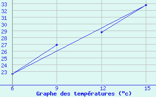 Courbe de tempratures pour Nalut