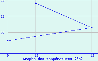 Courbe de tempratures pour Wide Awake Field Ascension Island