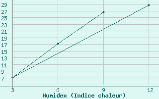 Courbe de l'humidex pour Masvingo