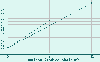 Courbe de l'humidex pour Soria (Esp)