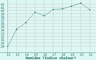 Courbe de l'humidex pour Magdalena