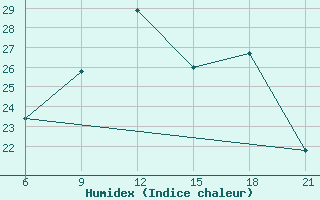 Courbe de l'humidex pour Sarande