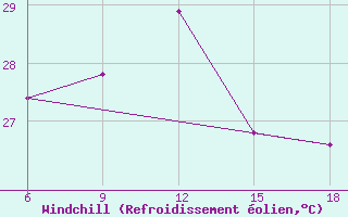 Courbe du refroidissement olien pour Skikda
