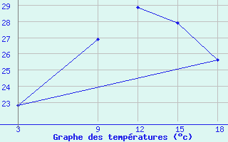 Courbe de tempratures pour Vieste