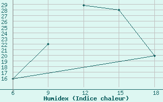 Courbe de l'humidex pour Edirne