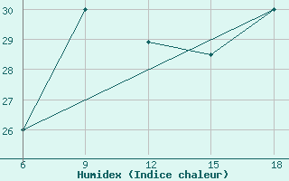 Courbe de l'humidex pour Skikda