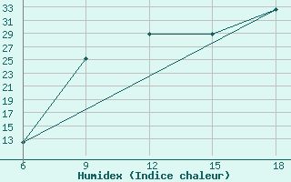 Courbe de l'humidex pour Mostaganem Ville