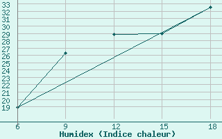 Courbe de l'humidex pour Vlore