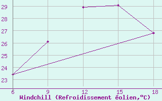 Courbe du refroidissement olien pour Tenes