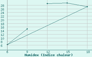 Courbe de l'humidex pour Chefchaouen