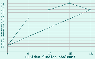 Courbe de l'humidex pour Ksar Chellala