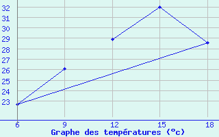 Courbe de tempratures pour Relizane