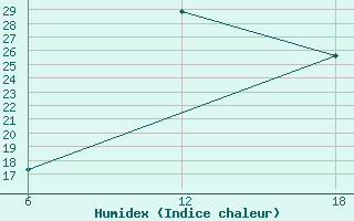 Courbe de l'humidex pour Dellys