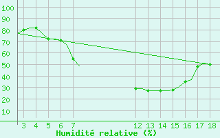 Courbe de l'humidit relative pour Alexandroupoli Airport
