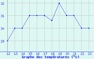 Courbe de tempratures pour Bluefields