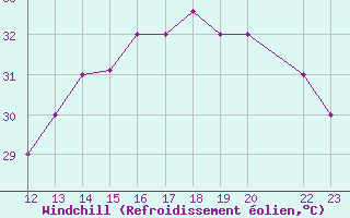 Courbe du refroidissement olien pour Puerto Cabezas
