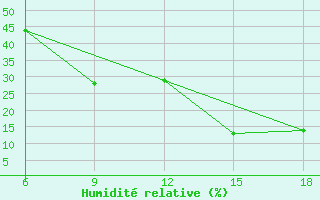 Courbe de l'humidit relative pour Ghadames