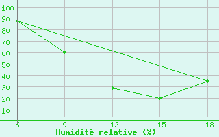 Courbe de l'humidit relative pour Burgos (Esp)