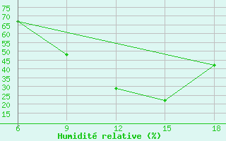 Courbe de l'humidit relative pour Relizane