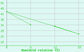 Courbe de l'humidit relative pour Ana