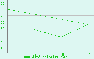 Courbe de l'humidit relative pour Soria (Esp)