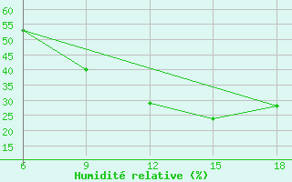 Courbe de l'humidit relative pour Rhourd Nouss