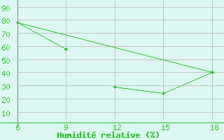 Courbe de l'humidit relative pour Burgos (Esp)