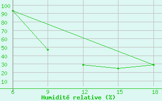 Courbe de l'humidit relative pour Burgos (Esp)