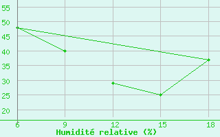 Courbe de l'humidit relative pour Khenchella