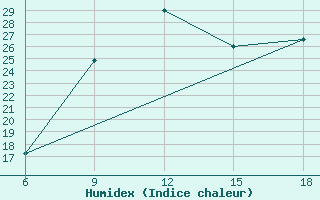 Courbe de l'humidex pour Skikda