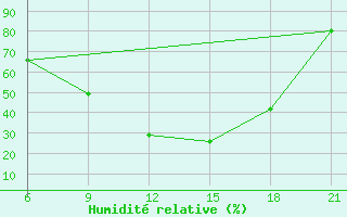 Courbe de l'humidit relative pour Elbasan