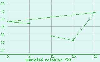 Courbe de l'humidit relative pour Medea