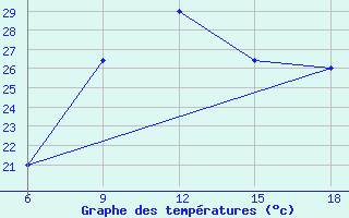 Courbe de tempratures pour Arezzo