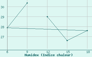 Courbe de l'humidex pour Passo Dei Giovi