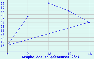 Courbe de tempratures pour Arezzo