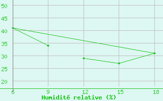 Courbe de l'humidit relative pour Ghadames