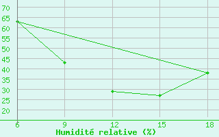 Courbe de l'humidit relative pour Benwlid