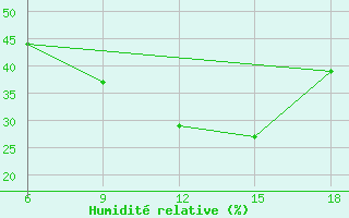 Courbe de l'humidit relative pour Gevgelija