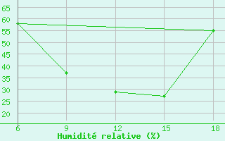 Courbe de l'humidit relative pour Bey?ehir